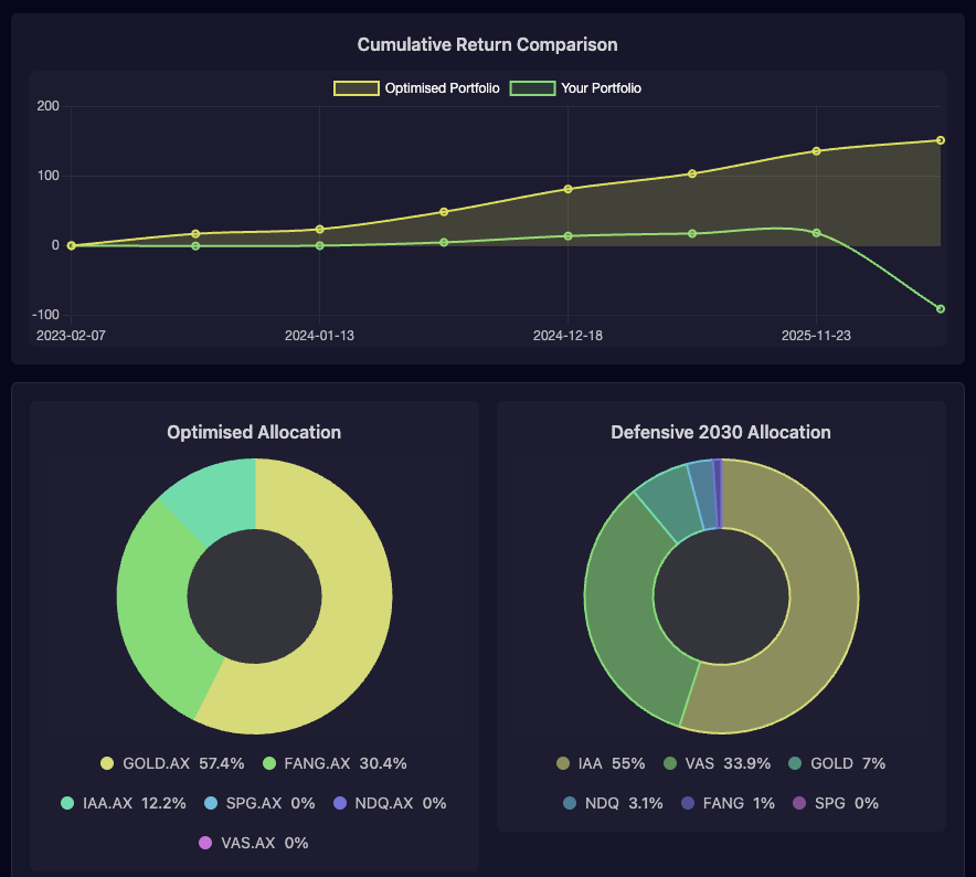 Cumulative return comparison chart and allocation pie charts